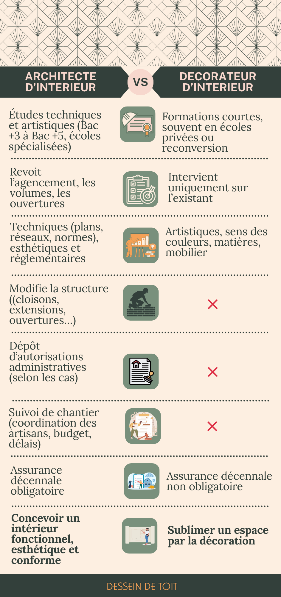 Différences entre architecte d’intérieur et décorateur : schéma explicatif
